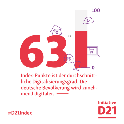 Infografik. Text: 63 Index-Punkte ist der durchschnittliche Digitalisierungsgrad. Die deutsche Bevölkerung wird zunehmend digitaler. Dazu ein Balken, der zu 63% mit roter Farbe gefüllt ist.