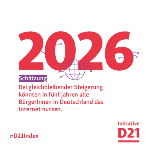 Infografik. Text: 2026. Schätzung: Bei gleichbleibender Steigerung könnten in fünf Jahren alle Bürger*innen in Deutschland das Internet nutzen.