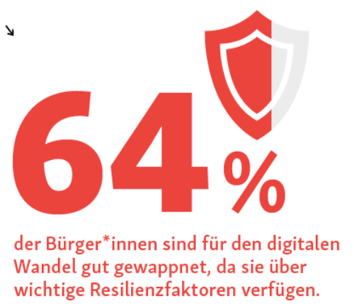 Grafik mit Text: 64 % der Bürger*innen sind für den digitalen Wandel gut gewappnet, da sie über wichtige Resilienzfaktoren verfügen.