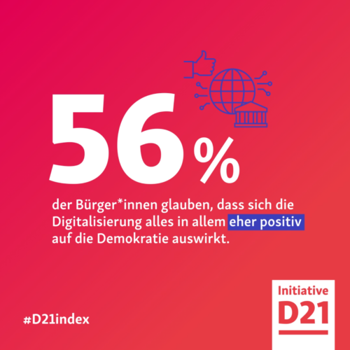 Infografik. 56% der Bürger*innen glauben, dass sich die Digitalisierung alles in allem eher positiv auf die Demokratie auswirkt.