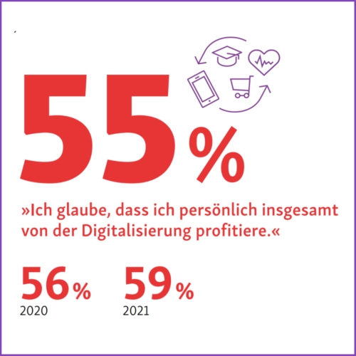 Snippet aus der Studie D21-Digital-Index 2022/23: 55% sagen "Ich glaube, dass ich persönlich insgesamt von der Digitalisierung profitieren." 2020 waren es 56%, 2021 59%.