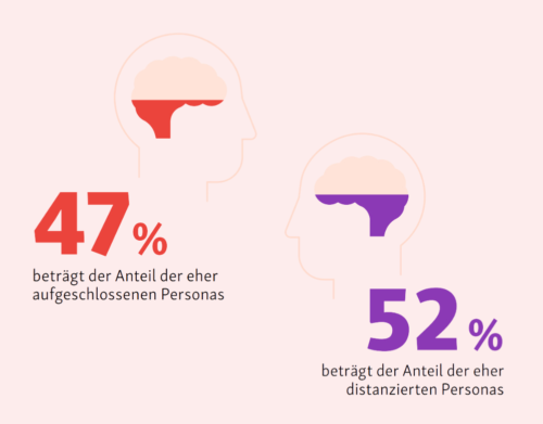 Infografik. 47 % beträgt der Anteil der eher aufgeschlossenen Personas. 52 % beträgt der Anteil der eher distanzierten Personas