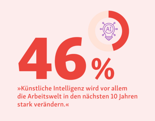 Infografik. 46 % sagen: »Künstliche Intelligenz wird vor allem die Arbeitswelt in den nächsten 10 Jahren 
stark verändern.«
