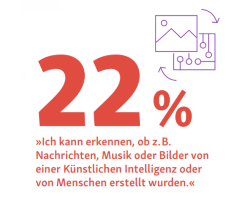 Infografik. Text: 22% sagen: Ich kann erkennen, ob z.B. Nachrichten, Musik oder Bilder von einer Künstlichen Intelligenz oder von Menschen erstellt wurden.