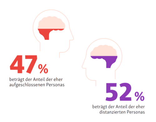 Infografik. Text: 47% beträgt der Anteil der eher aufgeschlossenen Personas. 52% beträgt der Anteil der eher distanzierten Personas.