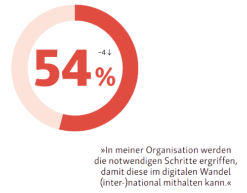 Infografik. Text: 54% sagen: In meiner Organisation werden die notwendigen Schritte ergriffen, damit diese im digitalen Wandel (inter-)national mithalten kann.
