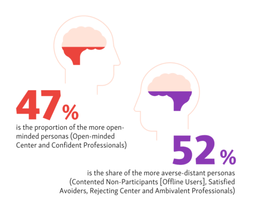 Info graphic. Text: 47% is the proportion of the more open-minded personas (Open-minded Center and Confident Professionals). 52% is the share of the more averse-distant personas (Contented Non-Participants [Offline Users], Satisfied Avoiders, Rejecting Center and Ambivalent Professionals)