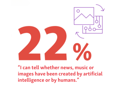 Info graphic. Text: 22% say "I can tell whether news, music or images have been created by artificial intelligence or by humans."
