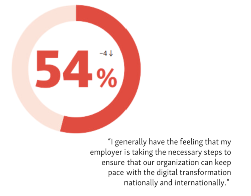 Info graphic. Text: 54% say “I generally have the feeling that my employer is taking the necessary steps to ensure that our organization can keep pace with the digital transformation nationally and internationally.”