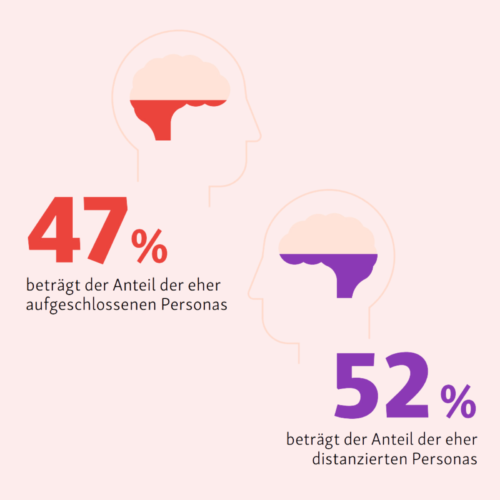 Infografik. 47 % beträgt der Anteil der eher aufgeschlossenen Personas. 52% beträgt der Anteil der eher distanzierten Personas.