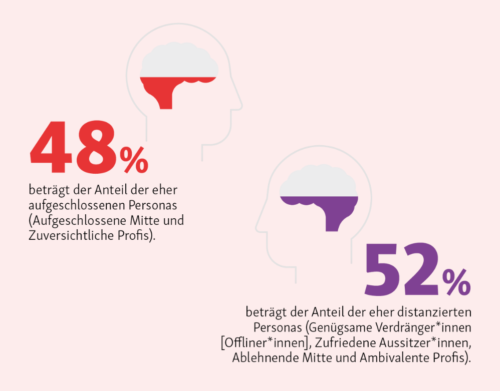 Abbildung: Stimmungslage im digitalen Wandel:

48% beträgt der Anteil der eher aufgeschlossenen Personas. Dazu zählen die Personas "Aufgeschlossene Mitte" und "Zuversichtliche Profis".
52% beträgt der Anteil der eher distanzierten Personas. Dazu zählen die Personas "Genügsame Verdränger*innen", die auch "Offliner*innen" genannt werden, "Zufriedene Aussitzer*innen", "Ablehnende Mitte" und "Ambivalente Profis".

Auf Basis der Bevölkerung ab 14 Jahren mit 7.237 Befragten.