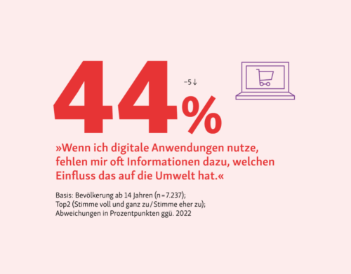 Abbildung: 44% der Befragten geben an, dass wenn sie digitale Anwendungen nutzen, ihnen oft die Informationen dazu fehlen, welchen Einfluss das auf die Umwelt hat. Das sind 5 Prozentpunkte weniger als im Vorjahr.

Auf Basis der Bevölkerung ab 14 Jahren mit 7.237 Befragten. Die Top2-Antworten "Stimme voll und ganz zu" und "Stimme eher zu" wurden zusammengefasst.