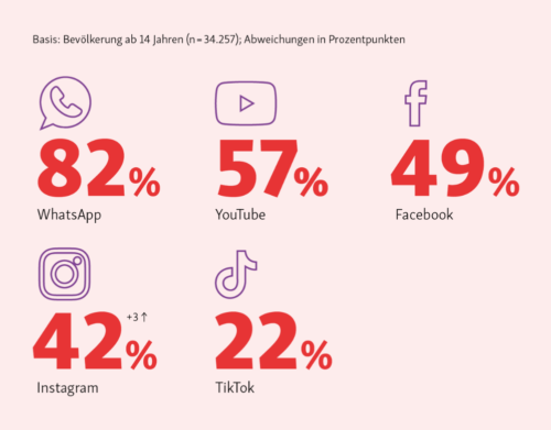 Abbildung: Top 5 genutzte soziale Netzwerke:

82% der Bevölkerung nutzen WhatsApp, 57% YouTube, 49% Facebook, 42% Instagram, das sind 3 Prozentpunkte mehr als im Vorjahr, und 22% TikTok.

Auf Basis der Bevölkerung ab 14 Jahren mit 34.257 Befragten.