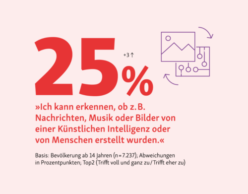 Abbildung: 25% der Bevölkerung sagen, dass sie in der Lage sind, zu erkennen, ob Inhalte wie Nachrichten, Musik oder Bilder von einer künstlichen Intelligenz oder von Menschen erstellt wurden, das sind 3 Prozentpunkte mehr als im Vorjahr.

Auf Basis der Bevölkerung ab 14 Jahren mit 7.237 Befragten. Die Top2-Antworten "Trifft voll und ganz zu" und "Trifft eher zu" wurden zusammengefasst.