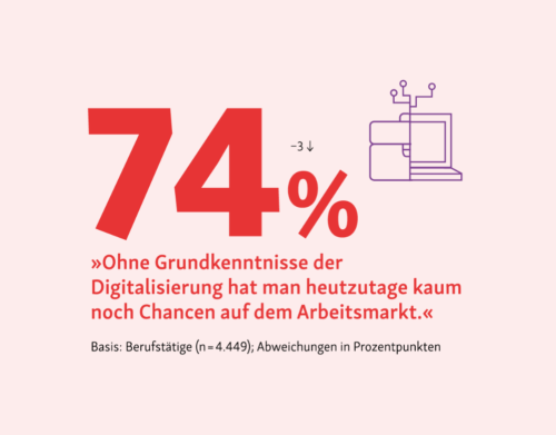 Abbildung: 74% der Berufstätigen stimmen der Aussage zu: "Ohne Grundkenntnisse der Digitalisierung hat man heutzutage kaum noch Chancen auf dem Arbeitsmarkt.". Das sind 3 Prozentpunkte weniger als im Vorjahr. 
Auf Basis der Berufstätigen mit 4.449 Befragten.