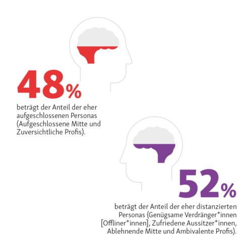 Abbildung: Stimmungslage im digitalen Wandel:

48% beträgt der Anteil der eher aufgeschlossenen Personas. Dazu zählen die Personas "Aufgeschlossene Mitte" und "Zuversichtliche Profis".
52% beträgt der Anteil der eher distanzierten Personas. Dazu zählen die Personas "Genügsame Verdränger*innen", die auch "Offliner*innen" genannt werden, "Zufriedene Aussitzer*innen", "Ablehnende Mitte" und "Ambivalente Profis".

Auf Basis der Bevölkerung ab 14 Jahren mit 7.237 Befragten.