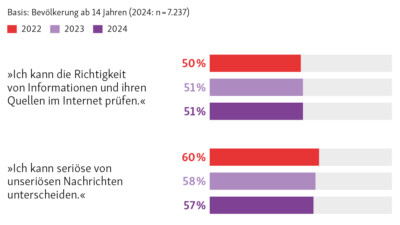 Abbildung: Desinformation wird mit Nachrichtenkompetenz bekämpft.
2022 konnten 50% der Bevölkerung die Richtigkeit von Informationen und ihren Quellen im Internet prüfen. 2023 und 2024 waren es 51%.
2022 konnten 60% der Bevölkerung seriöse von unseriösen Nachrichten unterscheiden. 2023 waren es 58%, 2024 57%. 
Auf Basis der Bevölkerung ab 14 Jahren mit 7.237 Befragten für das Jahr 2024.