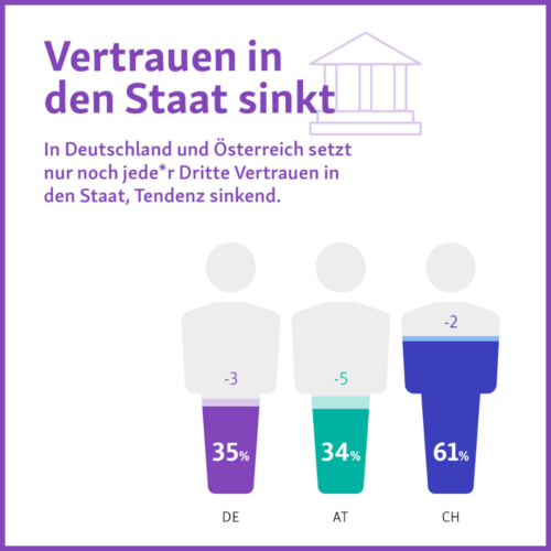 Grafik aus dem eGovernment MONITOR. Text: Vertrauen in den Staat sinkt. In Deutschland und Österreich setzt nur noch jede*r Dritte Vertrauen in den Staat, Tendenz sinkend.
Deutschland: 35% (-3%)
Österreich: 34% (-5%)
Schweiz: 61% (-2%)