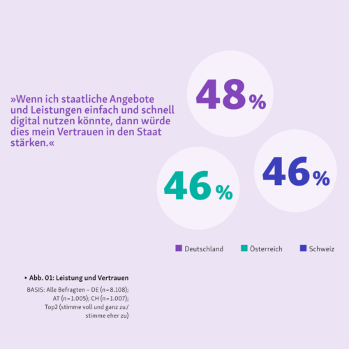 Infografik. "Wenn ich staatliche Angebote und Leistungen einfach und schnell digital nutzen könnte, dann würde dies mein Vertrauen in den Staat stärken." Deutschland: 48%, Österreich: 46%, Schweiz: 46%