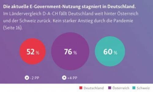 Grafik zu den Prozentzahlen der E-Government-Nutzung im Ländervergleich D-A-CH: "Die aktuelle E-Government-Nutzung stagniert in Deutschland." Deutschland: 52%, Österreich: 76%, Schweiz: 60%.