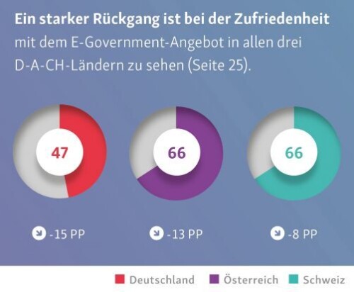 Grafik über den Rückgang der Zufriedenheit mit dem E-Government-Angebot in den D-A-CH-Ländern. Rückgang um 15PP in Deutschland, 13PP in Österreich, 8 PP in der Schweiz.