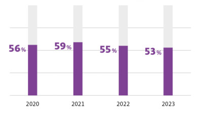 Balkendiagramm zur Frage "Ich glaube, dass ich persönlich insgesamt von der Digitalisierung profitiere."
2020: 56%; 2021: 59%; 2022: 55%; 2023: 53 %