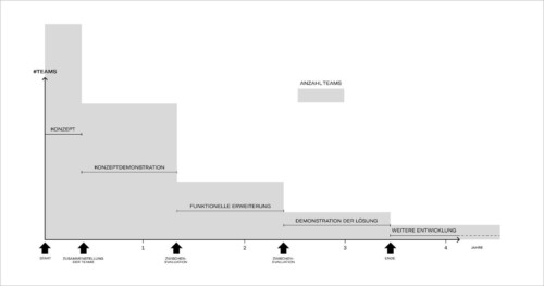 Infografik zur Veranschaulichung des Stufenmodells der SPRIND Challenges: Mit jeder weiteren Stufe vom Start bis zum Ende der Challenge (über eine Zeitspanne von 4 Jahren) nimmt die Anzahl der Teams stufenweise ab. Die einzelnen Stufen stellen sich zusammen aus: Konzept, Konzeptdemonstration, Funktionelle Erweiterung, Demonstration der Lösung und weitere Entwicklung. Zwischen der erste und zweiten sowie der zweiten und dritten Stufen findet jeweils eine Zwischenevaluation statt.