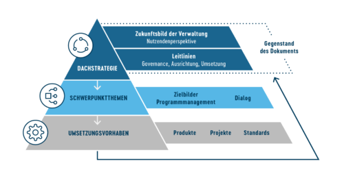 Das Bild zeigt eine Pyramidenstruktur, die eine strategische Vorgehensweise darstellt, bestehend aus drei Ebenen.

Obere Ebene: Dachstrategie – Die Spitze der Pyramide betont das "Zukunftsbild der Verwaltung" aus der Perspektive der Nutzenden und enthält "Leitlinien" für Governance, Ausrichtung und Umsetzung. Diese Ebene wird als Gegenstand einer Veranstaltung hervorgehoben.

Mittlere Ebene: Schwerpunktthemen – Hier werden Zielbilder, Programmmanagement und Dialog hervorgehoben. Sie bilden die Grundlage für die Konkretisierung der Dachstrategie.

Untere Ebene: Umsetzungsvorhaben – Diese Ebene umfasst konkrete Ergebnisse wie Produkte, Projekte und Standards, die aus den Schwerpunktthemen abgeleitet werden.

Am unteren Rand befinden sich die Logos von FITKO (Föderale IT-Kooperation) und dem IT-Planungsrat.